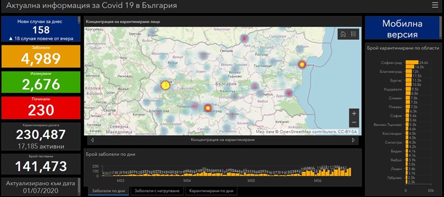 158 нови заразени с коронавирус у нас, 7 са починалите