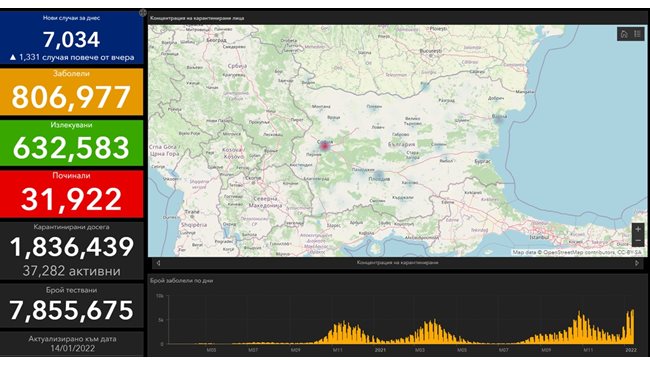 7,034 were newly infected with COVID-19 in the last 24 hours