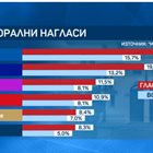 "Маркет линкс": ГЕРБ води с 3% пред "Промяната", Слави и Стефан Янев не влизат в НС