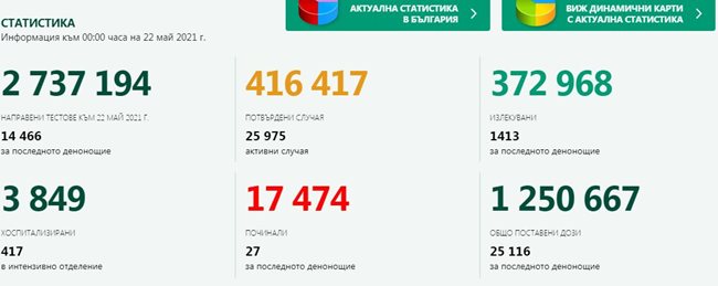 362 новозаразени с COVID-19, 2,5% от изследваните, 1413 са излекуваните