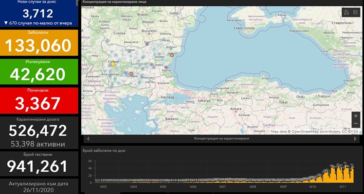 3712 новозаразени с коронавирус - 42,08% от тестваните, 141 са починали