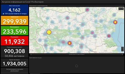 4162 newly infected with COVID-19 - 22.6% of those tested, 1555 were cured, 115 died