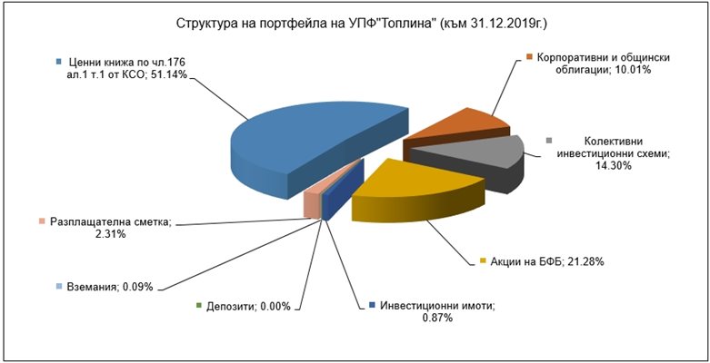 “Топлина” с най-висока доходност сред универсалните пенсионни фондове