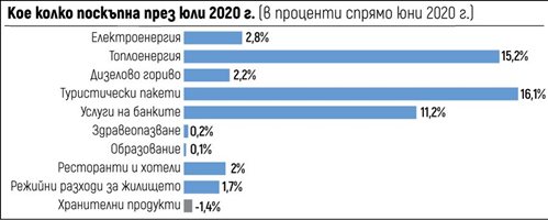 В месеца с 9% ДДС и по-евтини храни ресторантите вдигнаха цените