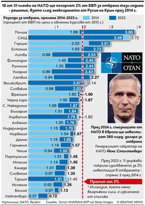 Число на деня: 18 от членките на НАТО ще стигнат заветните 2% за отбрана