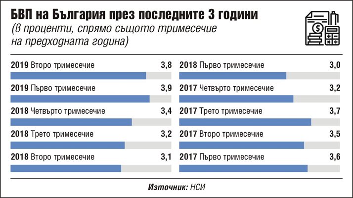 Икономиката с 3,7% ръст, България е в топ 3 на ЕС (Обзор)