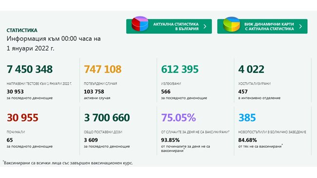 2810 newly infected with COVID, 9.2% of those tested