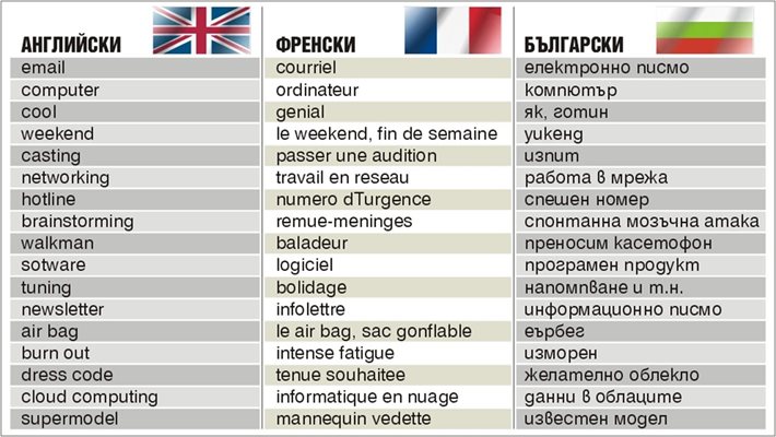 Ето някои термини на английски, френски и български.