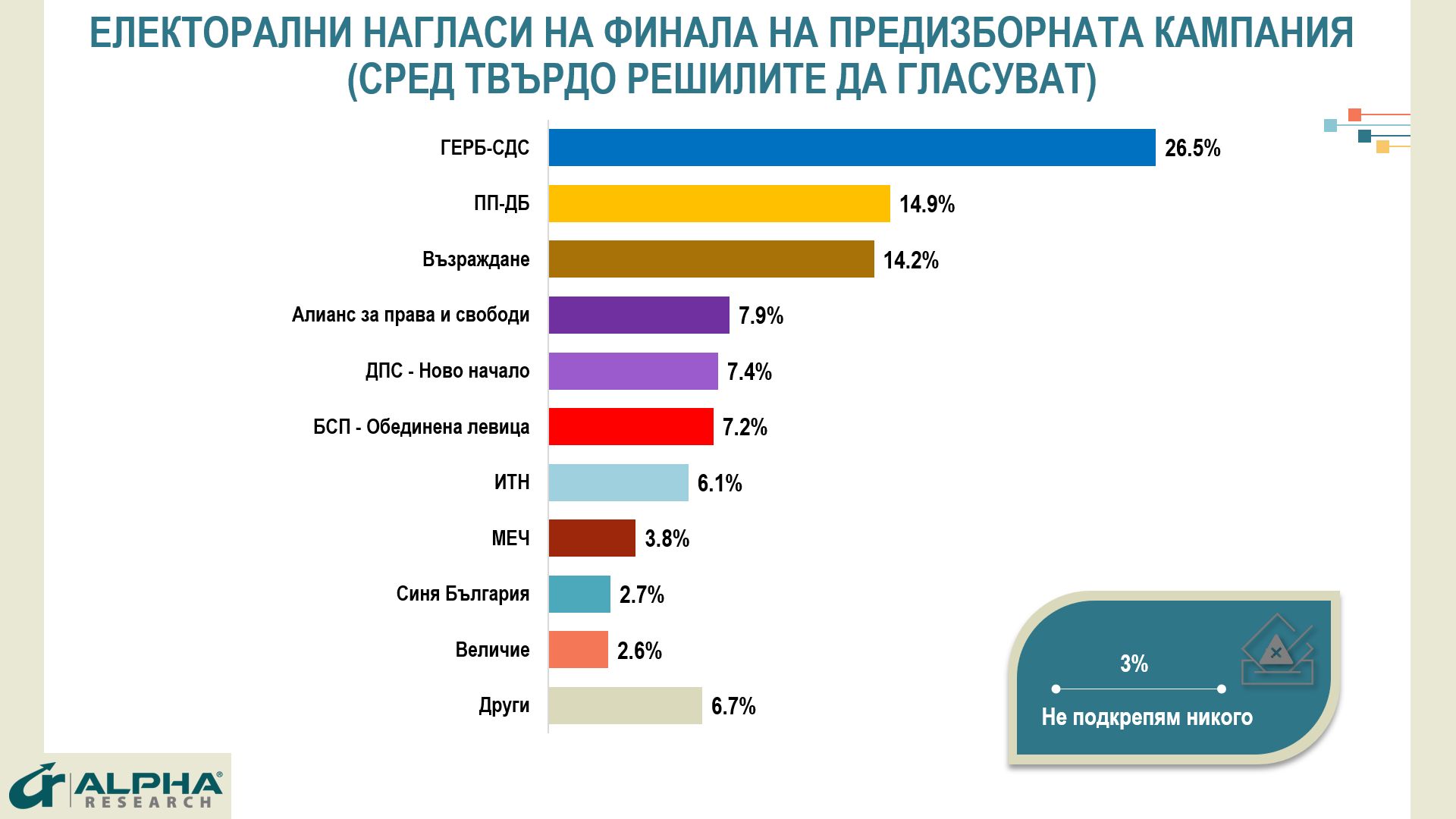 СНИМКА: "Алфа рисърч"