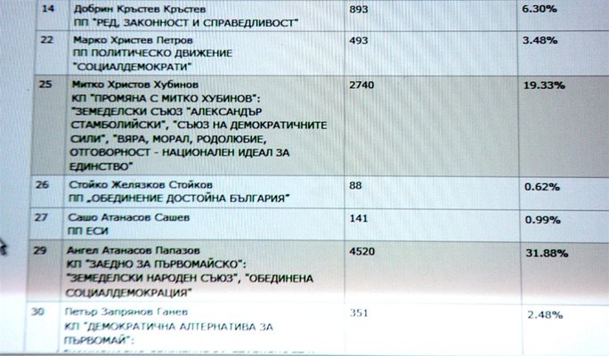 Резултатите от изборите през 2011 година, д-р Хубинов е втори на балотажа след Ангел Папазов.