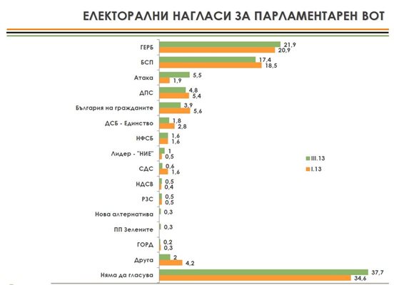 Според „Алфа рисърч“: ГЕРБ – 21,9%, БСП – 17,4%