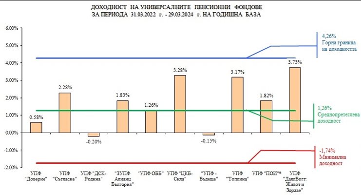 Return on universal pension funds