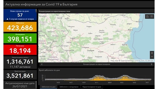 57 new COVID cases, 3 more than yesterday