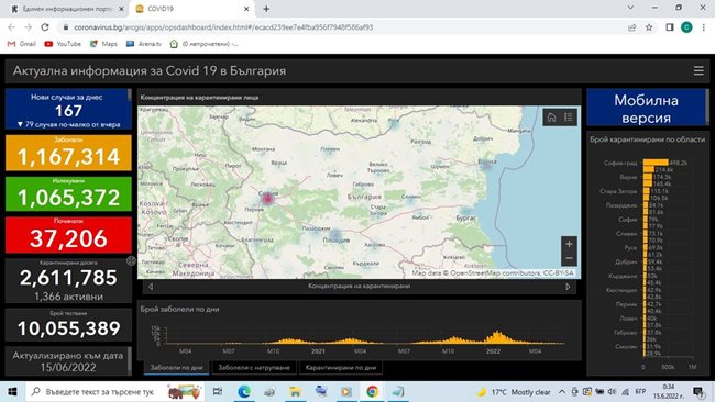 167 new people infected with COVID-19, 79 less than on Monday