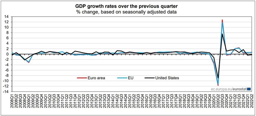 БВП с растеж от 0,6% в ЕС през второто тримесечие