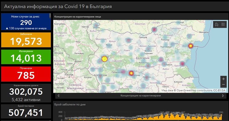 290 са новозаразените с COVID-19 у нас, 6 са починали за последните 24 часа