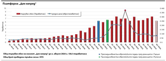 Сделки с ток 30 минути преди доставката му към края на 2025 г. 70% от тях ги сключват роботи