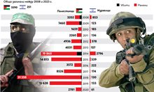 Виж инфографика за жертвите и ранените в израелско-палестинския конфликт за 15 г.