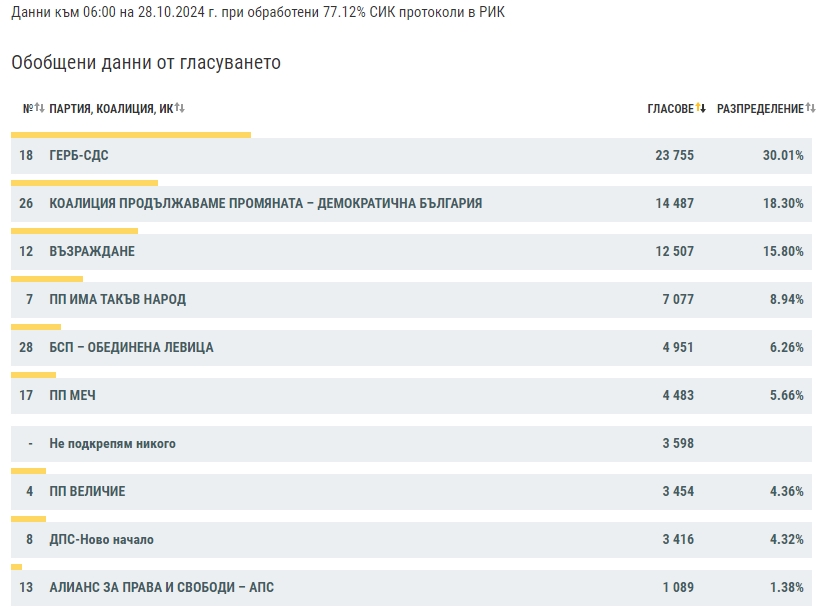 ГЕРБ-СДС с двойна преднина пред ПП-ДБ в Пловдив при 77,12% обработени протоколи