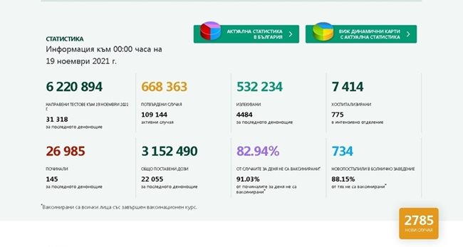 2785 нови случая на COVID - 6,45% от тестваните, 145 души са починали