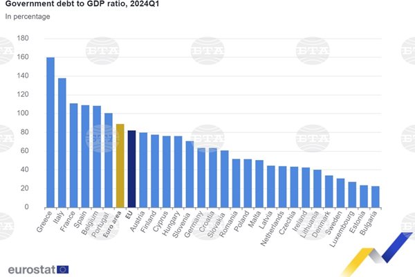 Евростат: България е с най-нисък държавен дълг  и сред страните с най-голям бюджетен дефицит в ЕС през първото тримесечие
ГРАФИКА: Евростат