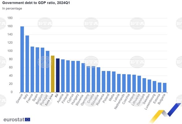 Евростат: България е с най-нисък държавен дълг  и сред страните с най-голям бюджетен дефицит в ЕС през първото тримесечие
ГРАФИКА: Евростат