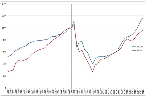 Реален индекс на заплатите и пенсиите в България, 1965-2016 (1989 = 100) Графика: ЦСУ 1966-1990, НСИ 1991-2017 и изчисления на автора на основата на Elteto-Koves-Szulc константни международни долари от 2015 г.