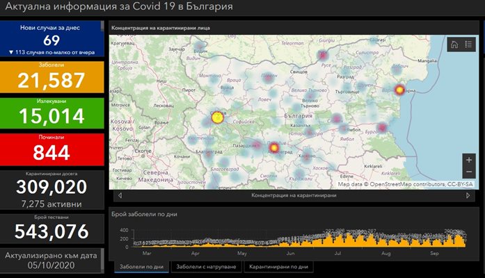 69 са новозаразените с COVID-19 у нас, трима са починали