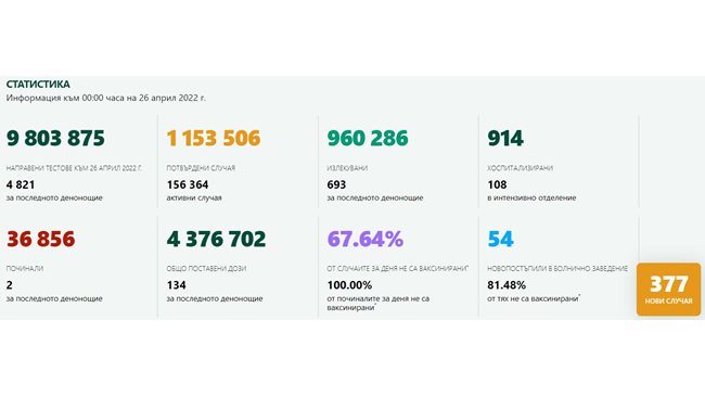 377 newly infected with COVID-19, 7.8% of those tested, two died