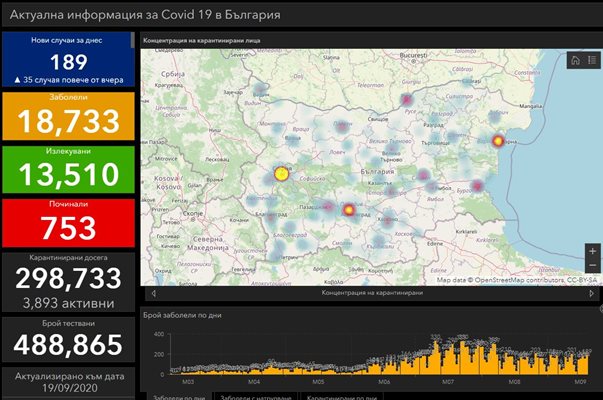 189 нови случая на коронавирус в България, 4-ма са починали
