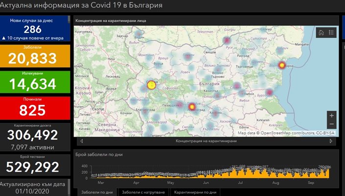 286 са новозаразените с COVID-19 у нас, 12 са починали