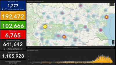 1277 newly infected with COVID-19 in Bulgaria: 30% of those tested, 2908 were cured