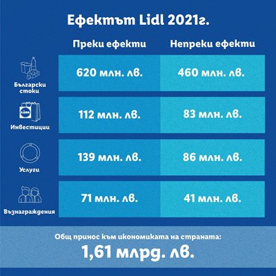 1,61 млрд. лв. е приносът на “Лидл” към българската икономика
