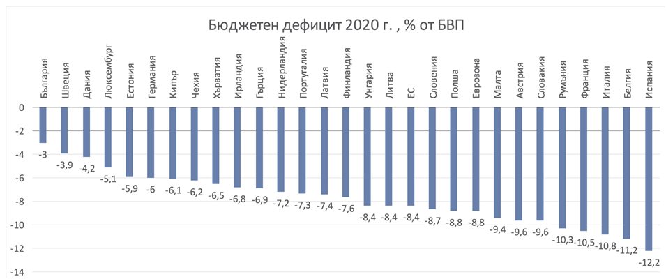 Източник: Есенна прогноза на Европейската комисия от 5 ноември 2020 г.