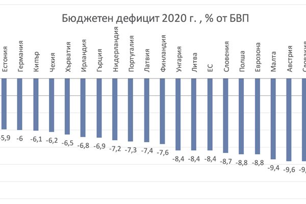 Източник: Есенна прогноза на Европейската комисия от 5 ноември 2020 г.