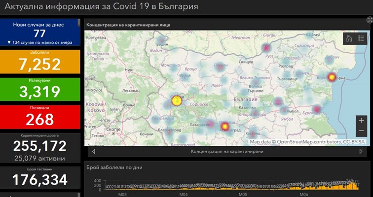 77 са новите случаи на COVID-19 у нас за 24 часа