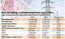 Бум на соларите, но от ВЕИ идва само 1/6 от тока (графика)