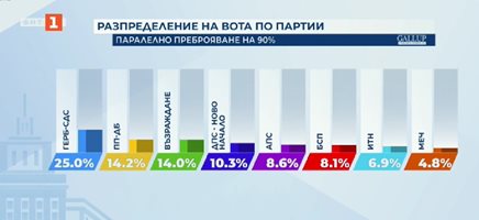 Паралелно преброяване на "Галъп" при 90%: ПП-ДБ се върнаха на второто място