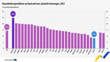 Българинът трети в ЕС по разходи за храна и безалкохолни напитки