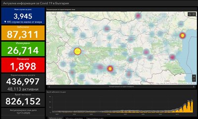 3,945 have recently been infected with COVID-19: 36.4% of those analyzed, 47 have died