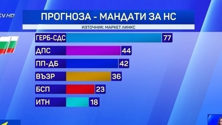 "Маркет линкс": ГЕРБ и ДПС с мнозинство в парламента от 121 депутати