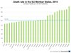 Мрачен връх! България с най-висока смъртност в ЕС