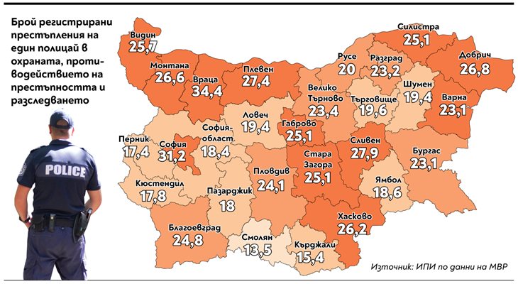 Най-много престъпления се падат на 1 полицай във Враца, близо 3 пъти по-леко му е в Смолян