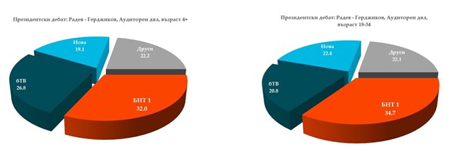 1 млн. са гледали Радев и Герджиков по БНТ (Обзор)