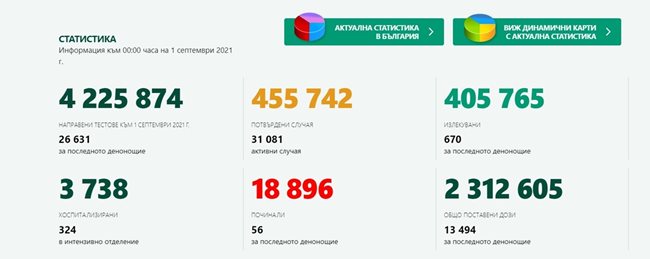 2053 новозаразени с COVID-19, 7,7% от тестваните, 670 излекувани