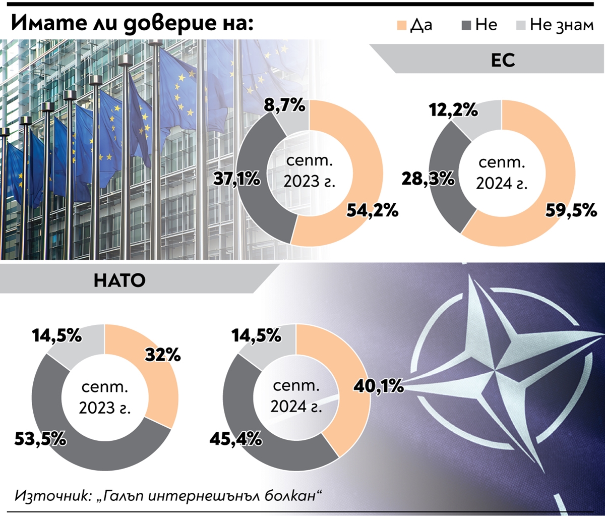 С 4% расте доверието към ЕС у нас, а с 8% - към НАТО