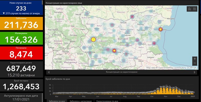 233 новозаразени с COVID-19 - 5 % от тестваните, 296 са излекувани