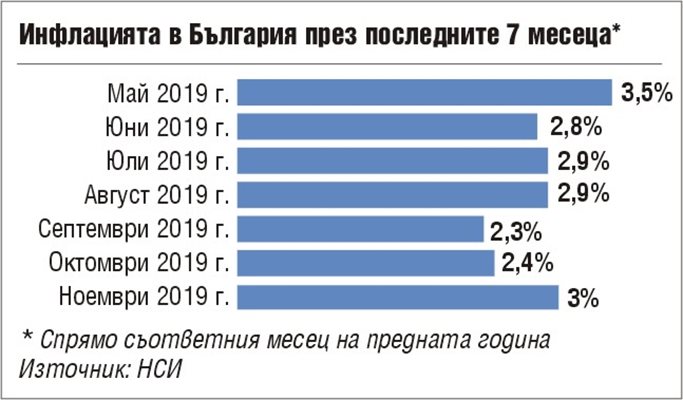 Храните доведоха инфлацията до 6-месечен връх