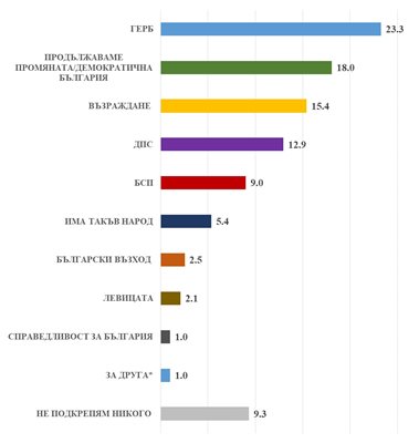 отговорите на въпроса „За кого бихте гласували, ако изборите са днес“, показват, че в парламента биха влезли същите партии, които и сега. ГРАФИКА: МЕДИАНА