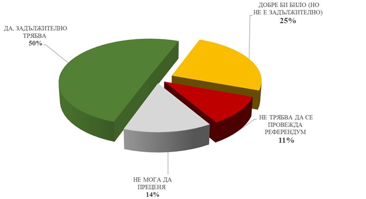Половината от анкетираните се посочили, че преди въвеждането на еврото у нас трябва да се проведе референдум. ИЛЮСТРАЦИЯ: МЕДИАНА
